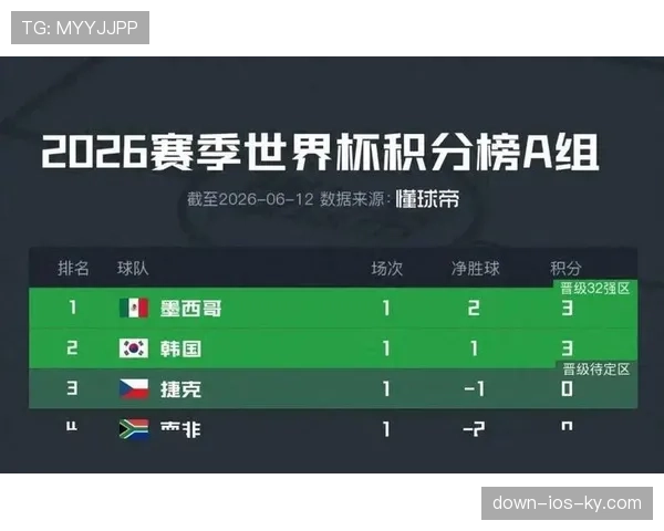 世界杯A组出线概率公布，墨西哥韩国领跑